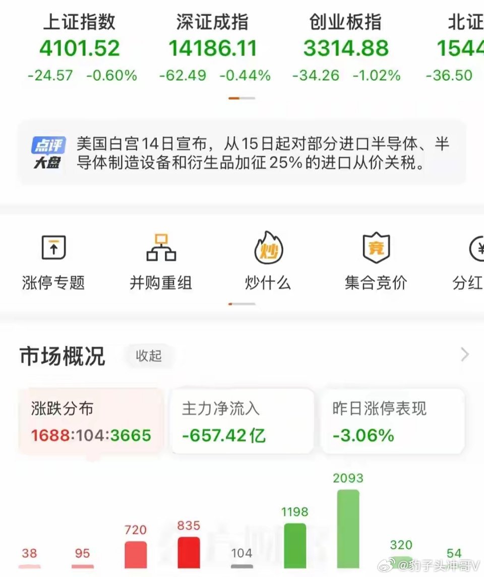 指数全线走弱 午后会加速下探吗？上午A股三大指数集体下挫，上证指数跌0.6%，创