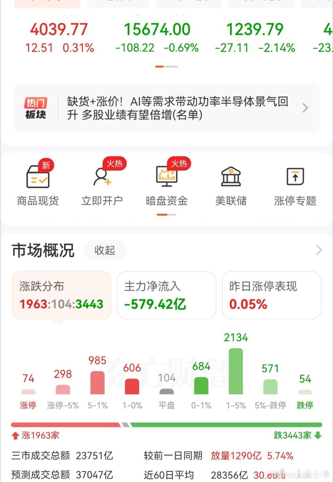 今天又放量1290亿了 
