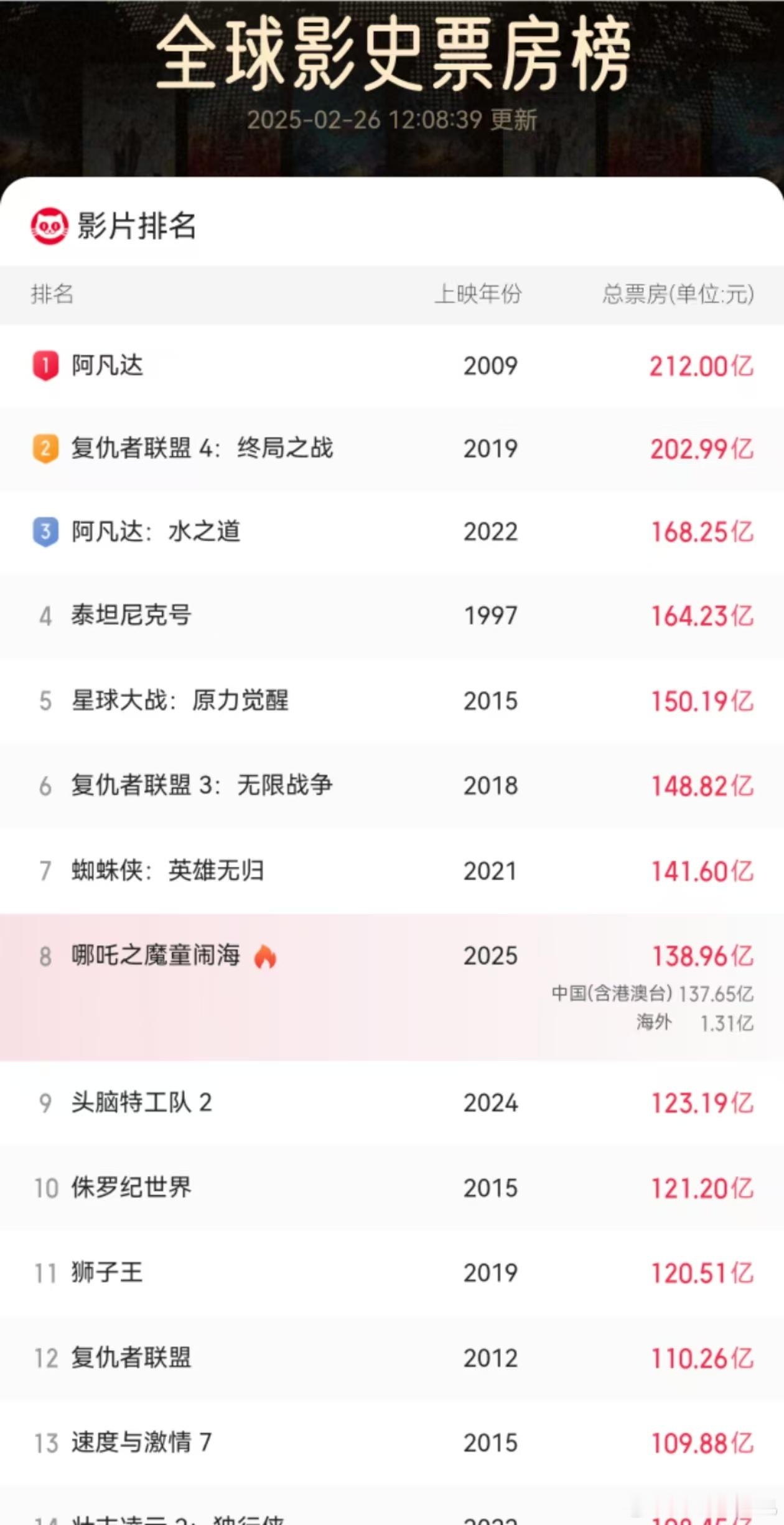 哪吒2冲全球票房第7 如果放在10年前，我觉得这个热度冲前2是可以的。 