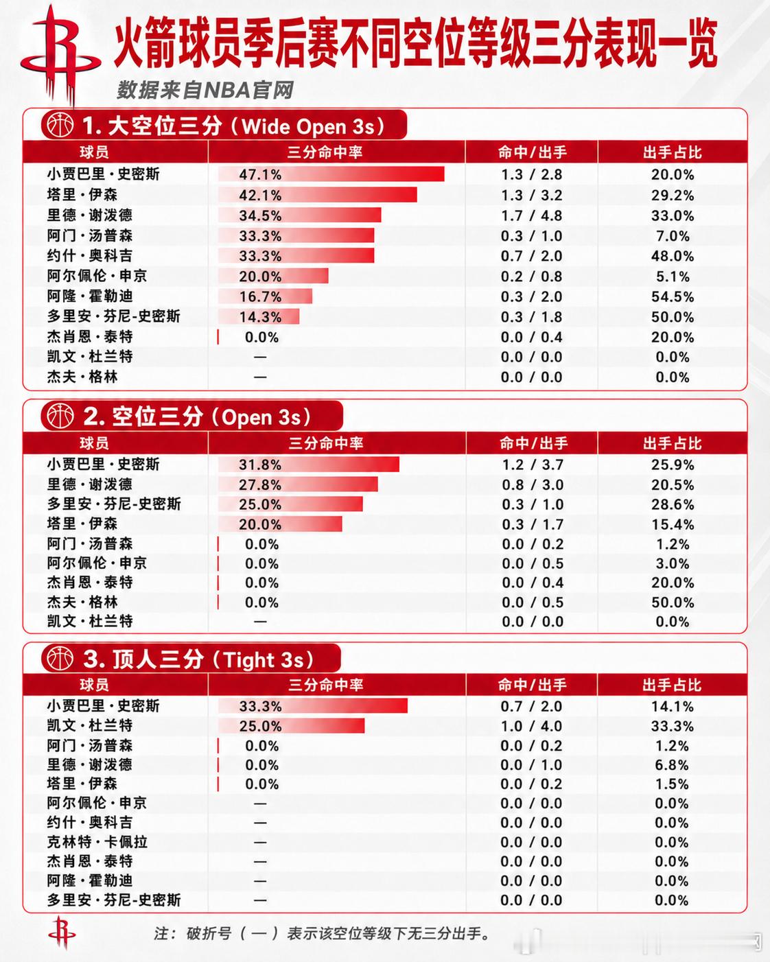 稍微挖掘了一下火箭球员季后赛在大空位，空位和顶人三分的命中率，确实惨不忍睹，不过