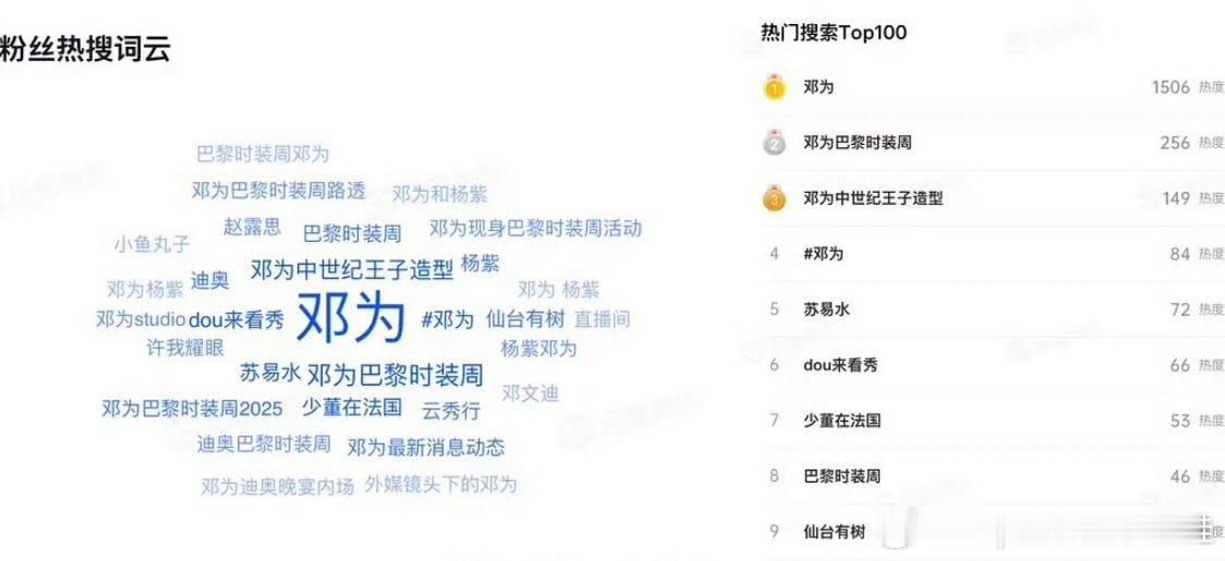 💎们眼里只有邓为，邓为粉丝热搜词云全部都是邓为相关的，平时没有任何人在意别家！