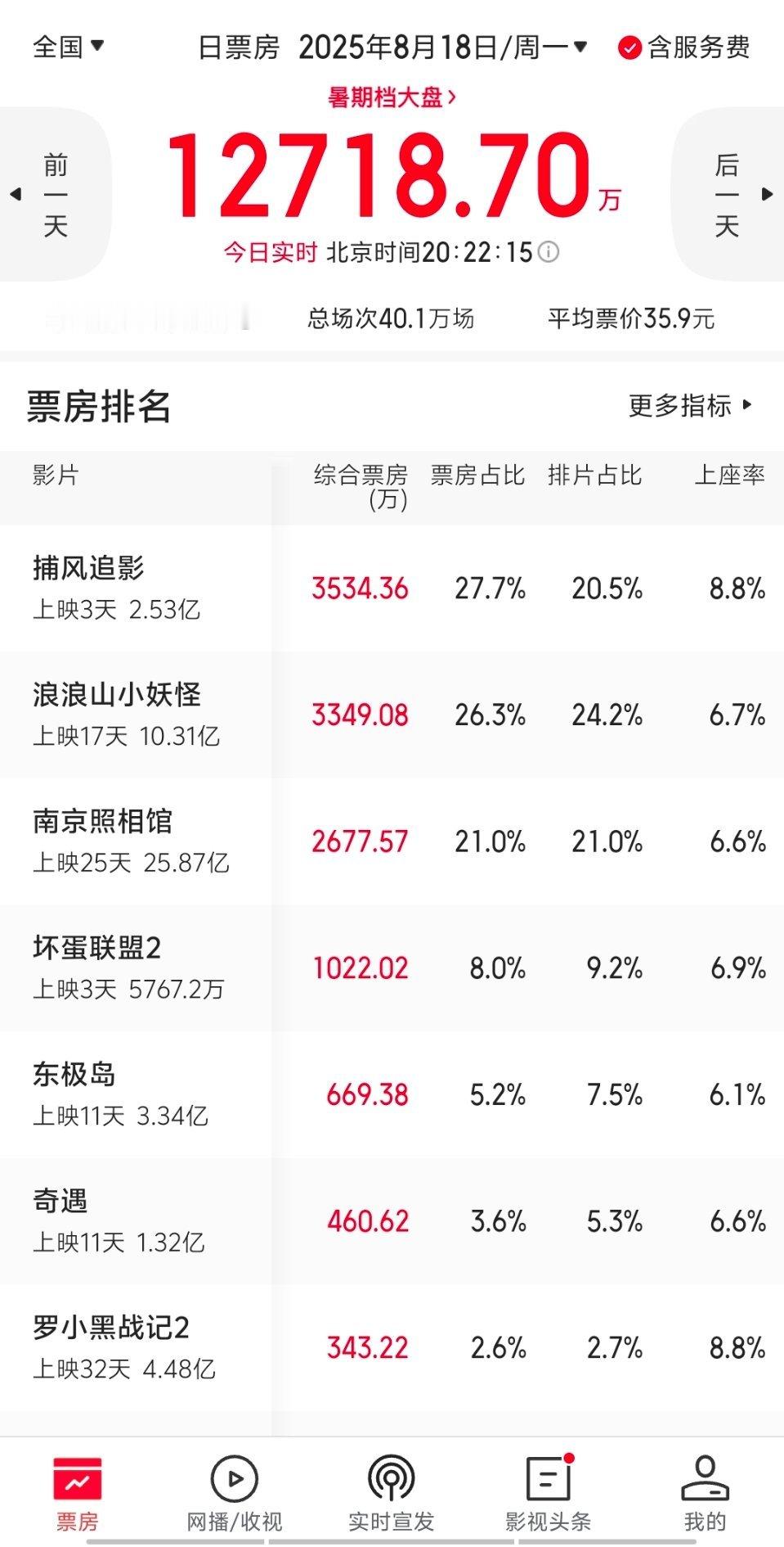 捕风追影反超浪浪山小妖怪，暑期档车轮战，靠的就是口碑。继《九龙城寨》之后，港式动