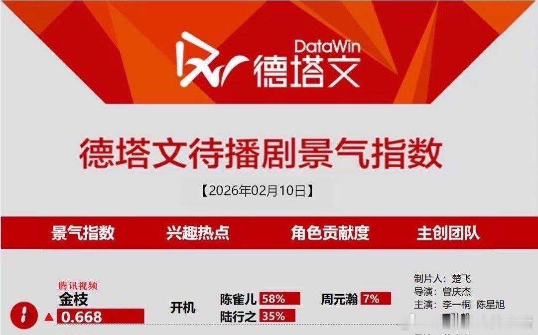 李一桐《金枝》连续三日登顶 陈雀儿讨论度超高 