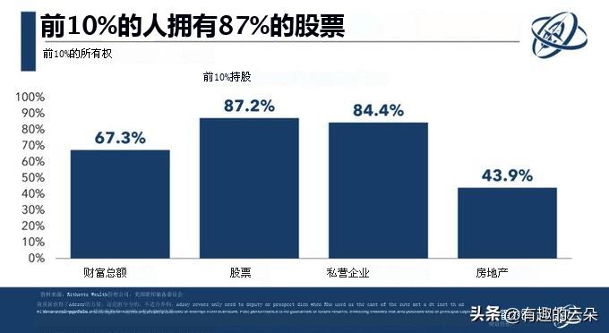 美国财富差距现状：前10%家庭占有大多数财富。

美国的财富不平等现象在2025