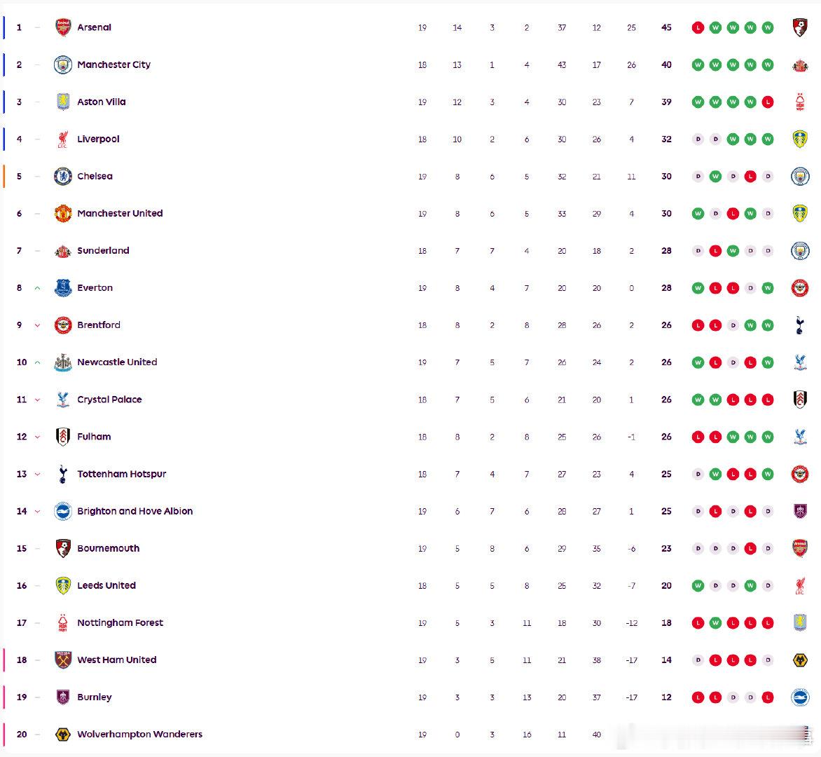 实时积分榜：阿森纳复仇维拉暂5分领跑，5、6位的切尔西、曼联双双平局，狼队收获赛