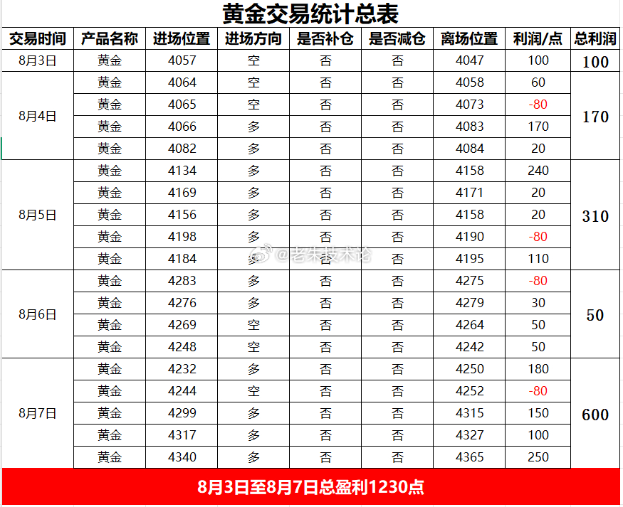 【8月3日至8月7日交易总获利1230点】8月3日：总获利100点；8月4日：总