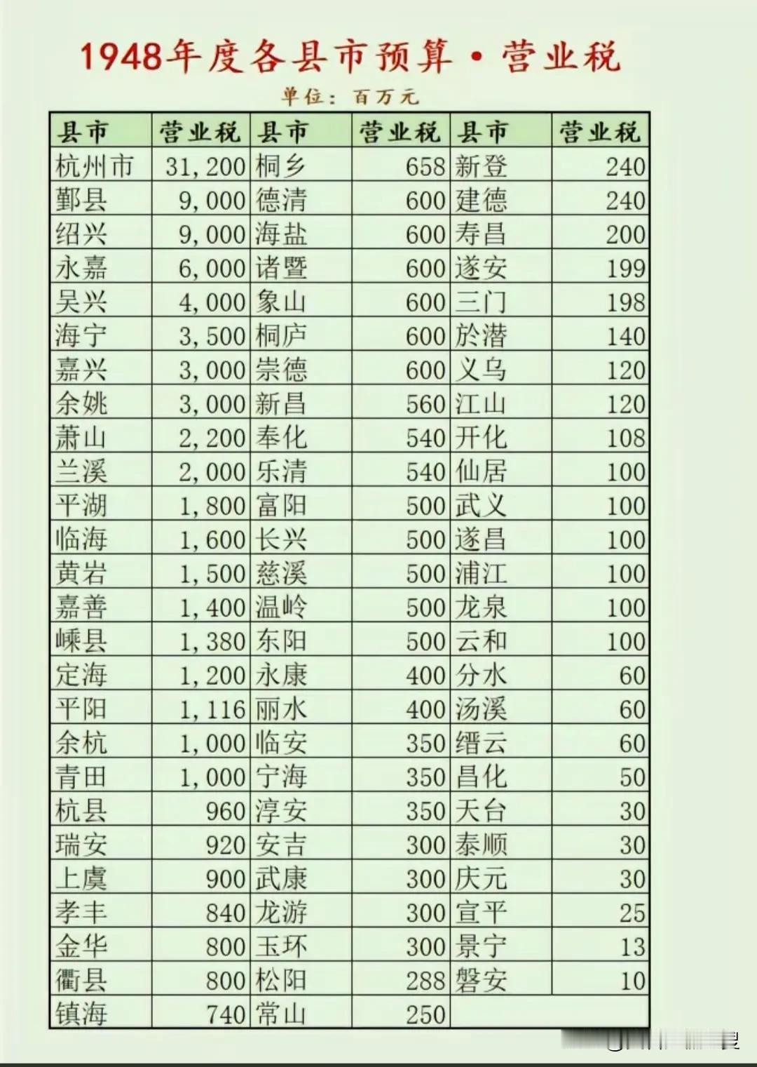 民国时期1948年度浙江省各县市预算·营业税收入排名。杭州市以312亿的营业税遥