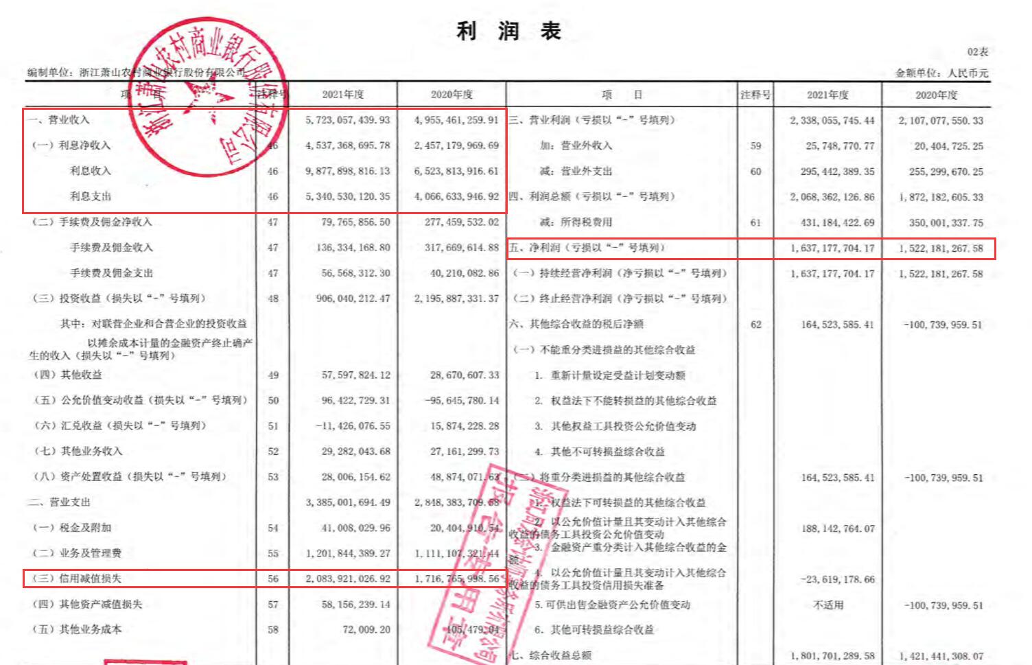 萧山农商银行2021年净利润16亿 计提信用减值损失21亿