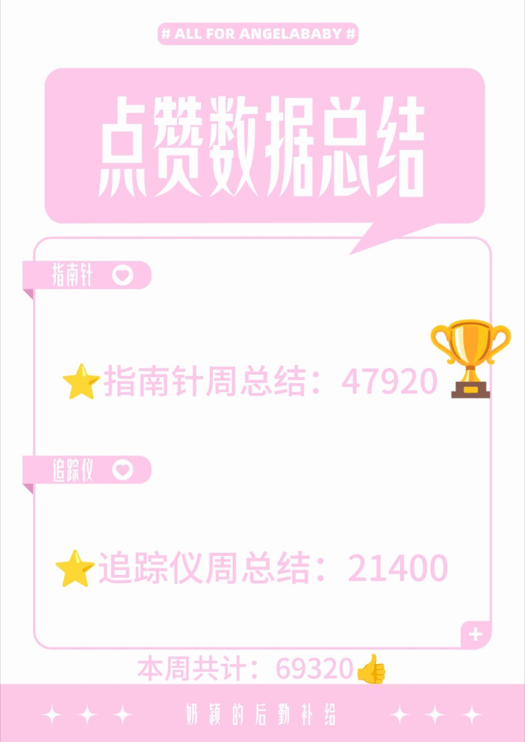angelababy   杨颖 【奶站工作周报】📢📢滴滴滴，总结一下各位小伙