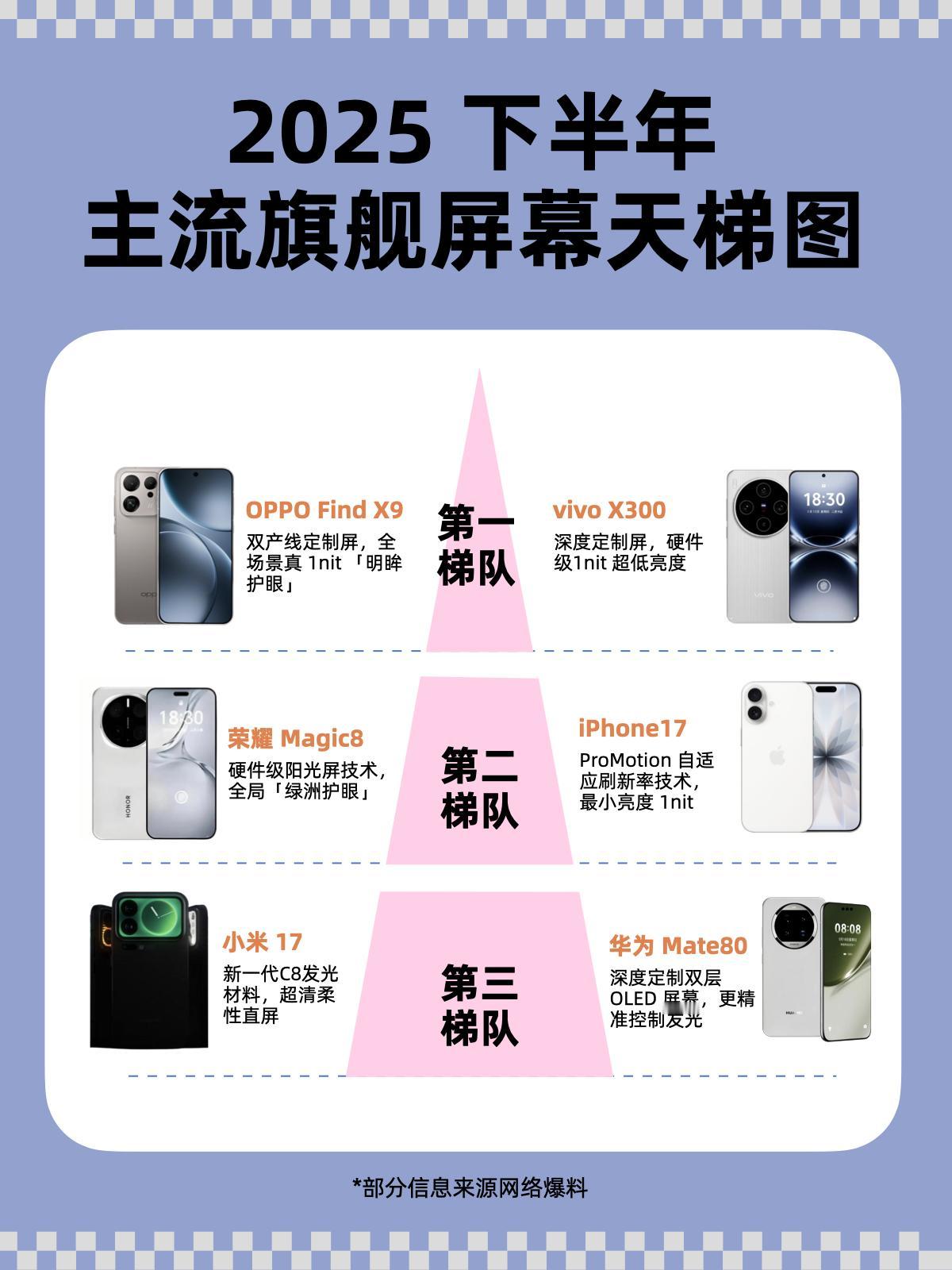 你站谁？2025下半年旗舰屏幕天梯排行。今年iPhone 17也是给到高刷了，峰