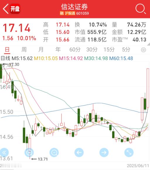 $信达证券 sh601059$ 地鼠一号产生。 ​​​