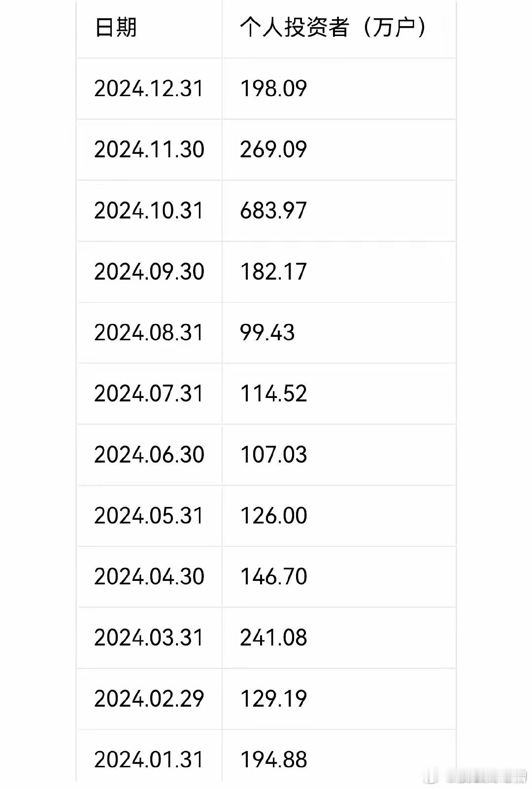 下表是最近一年的新增投资者数量，可以看出2024第第四季度新增投资者超过1100