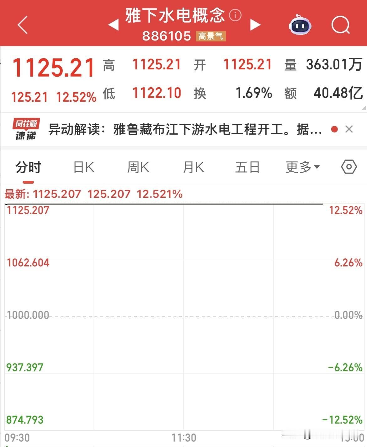 太猛了，板块涨停！今天有一个新板块一字涨停开盘，而且盘中没有开板，所有股票均把涨
