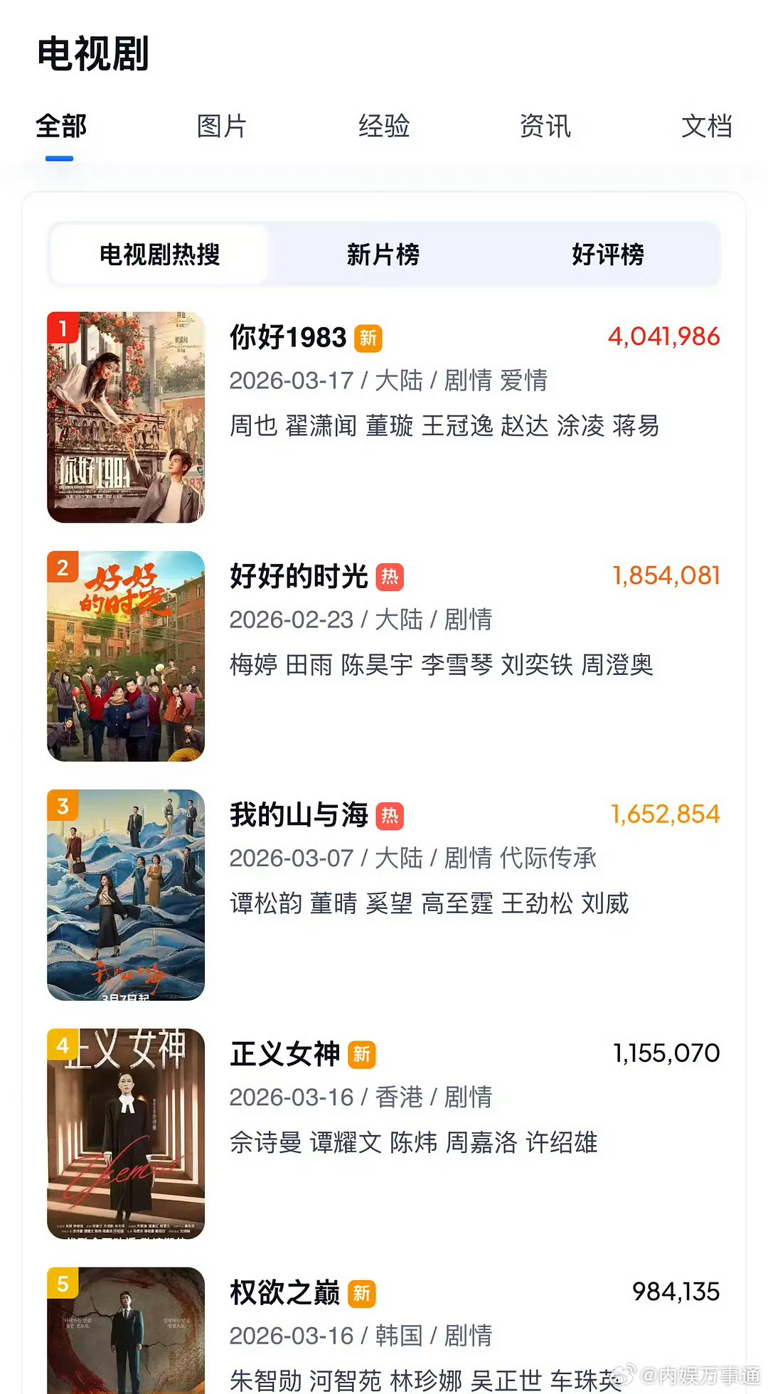 周也演技审判了五集《你好1983》不是很喜欢看年代剧，但这部超乎我预料的好看！除