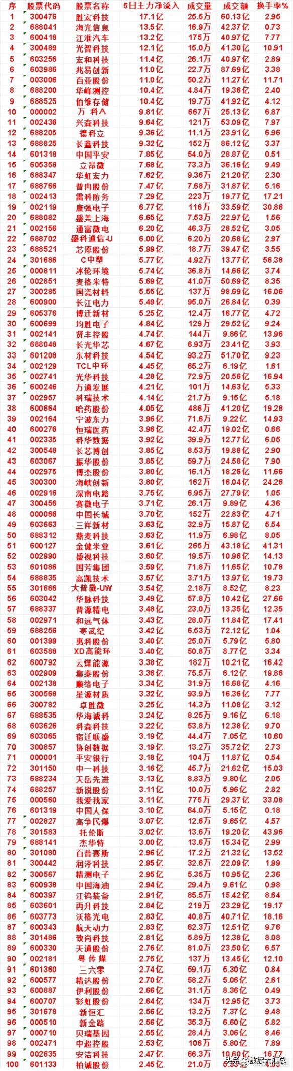 近五日，整个市场“主力流入最多”的名单一览序​光智科技（300489）：5日净流