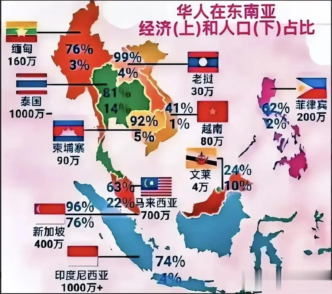 华人在东南亚经济人口占比