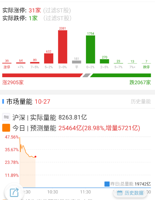 这会数据开始平淡了，量能依旧不够 ​​​