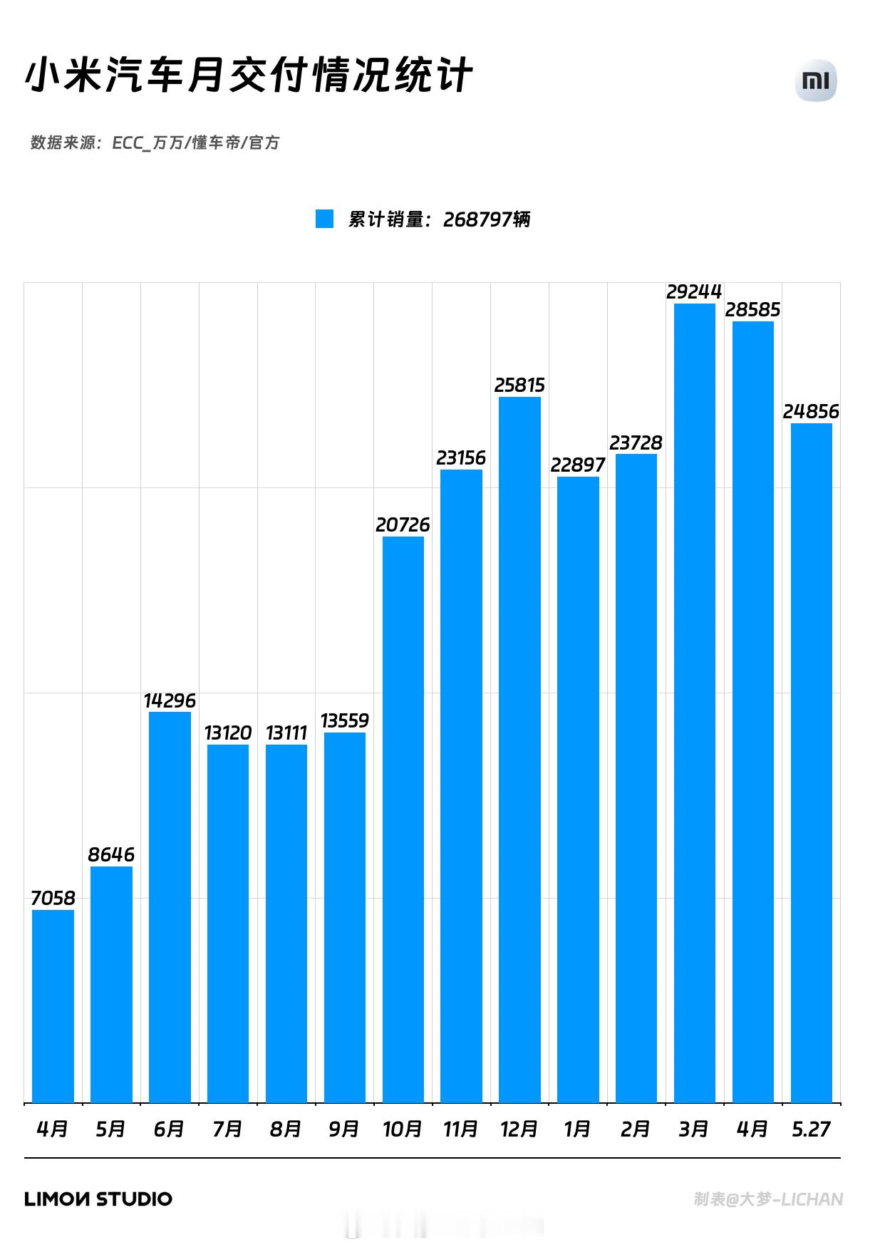 上周你米销量出来了6819台，正常水平吧。不过这个月销量可能会稍微少一些，感觉大