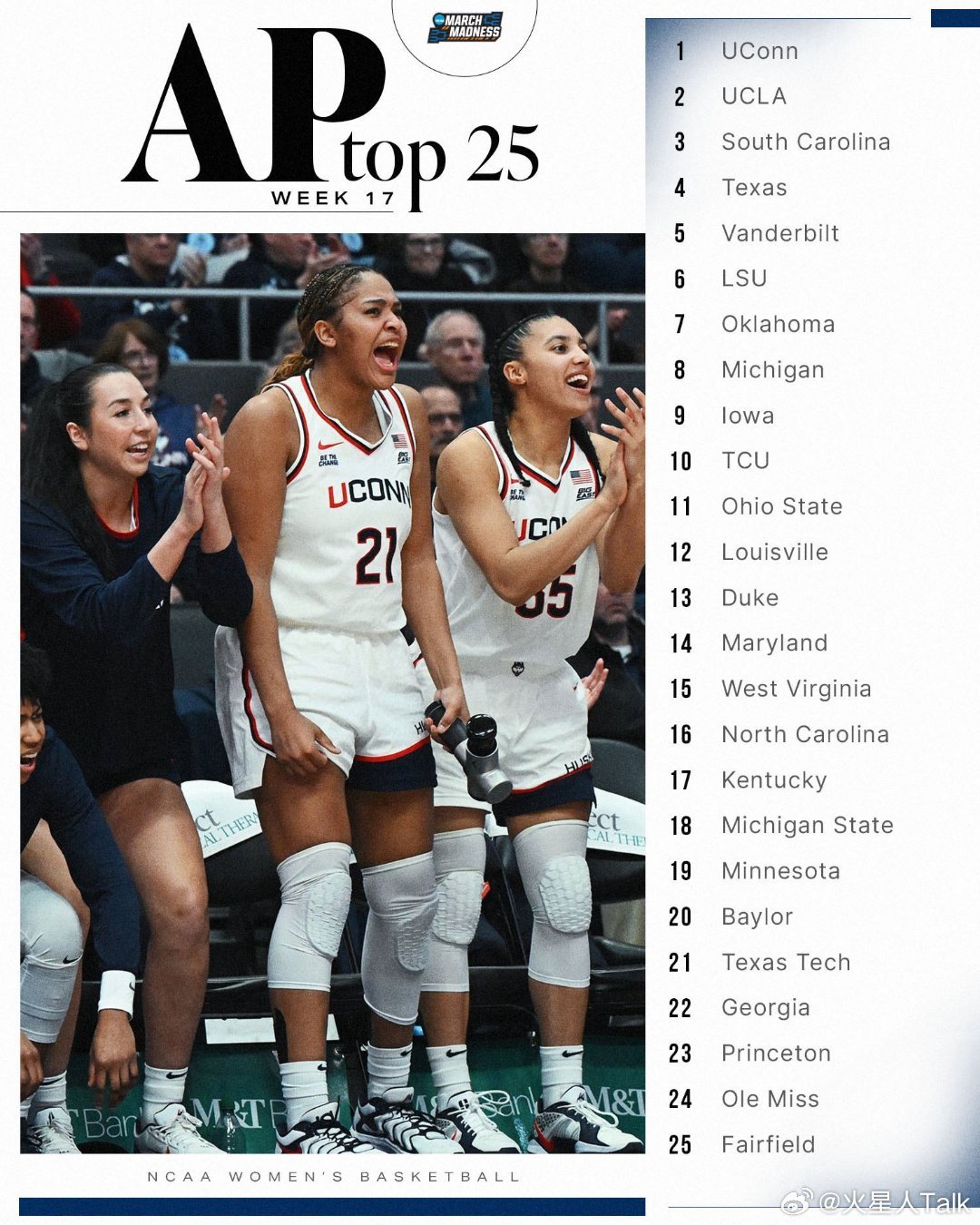 2025-2026赛季NCAA女篮第17周美联社Top25。 