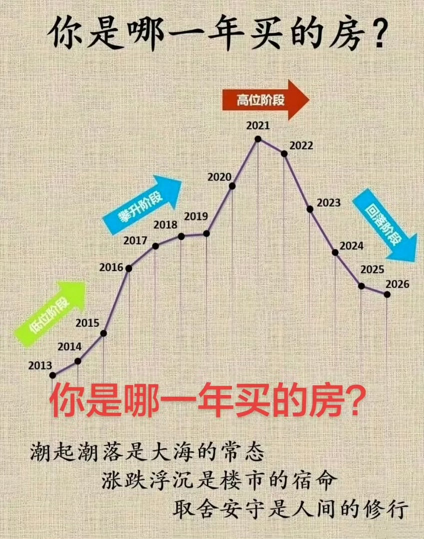 大部分城市房价跌破2016年你的房子买到哪一年？我买在最低点和最高点了。2015