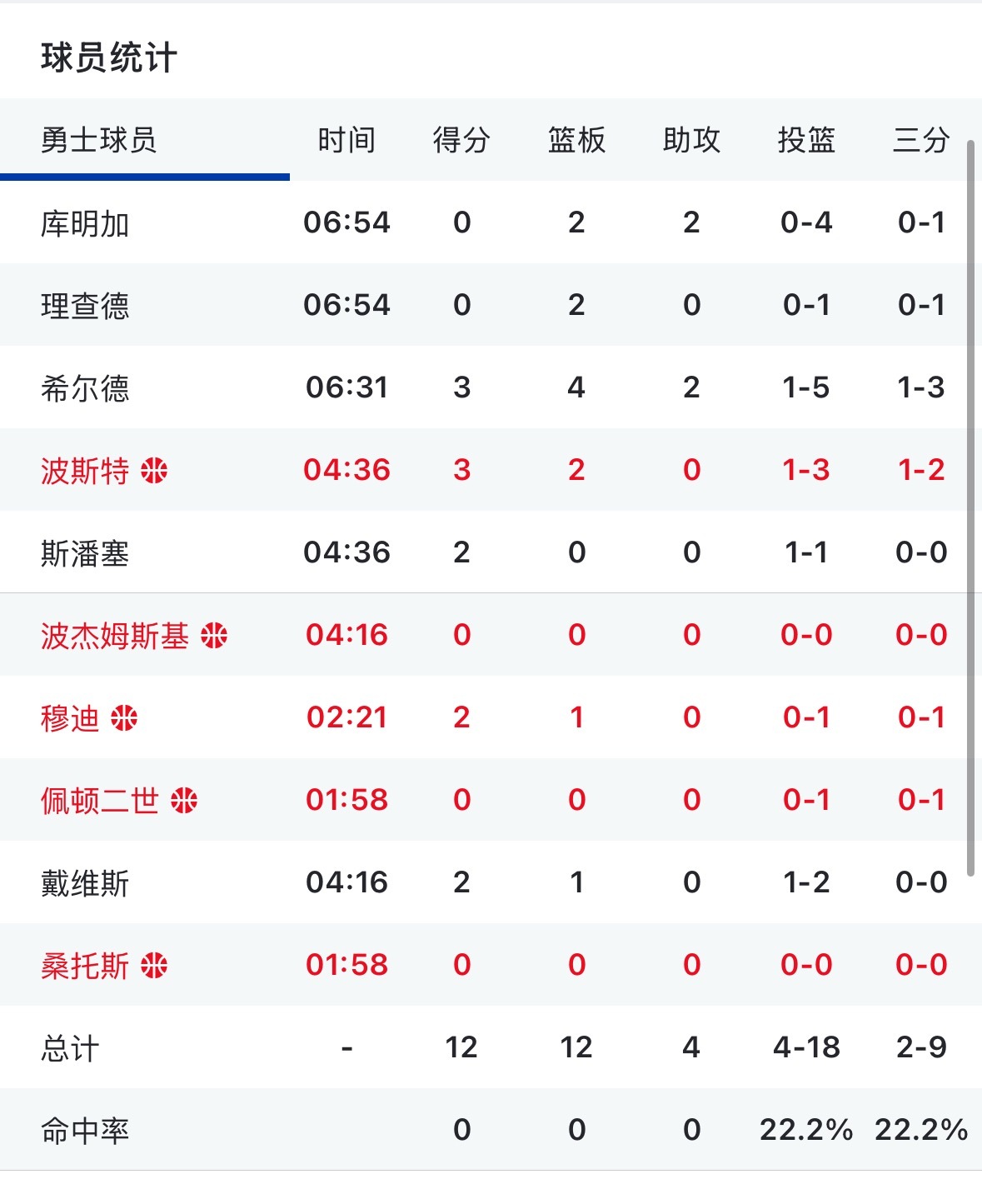 给你们看看今天这命中率  勇士vs骑士