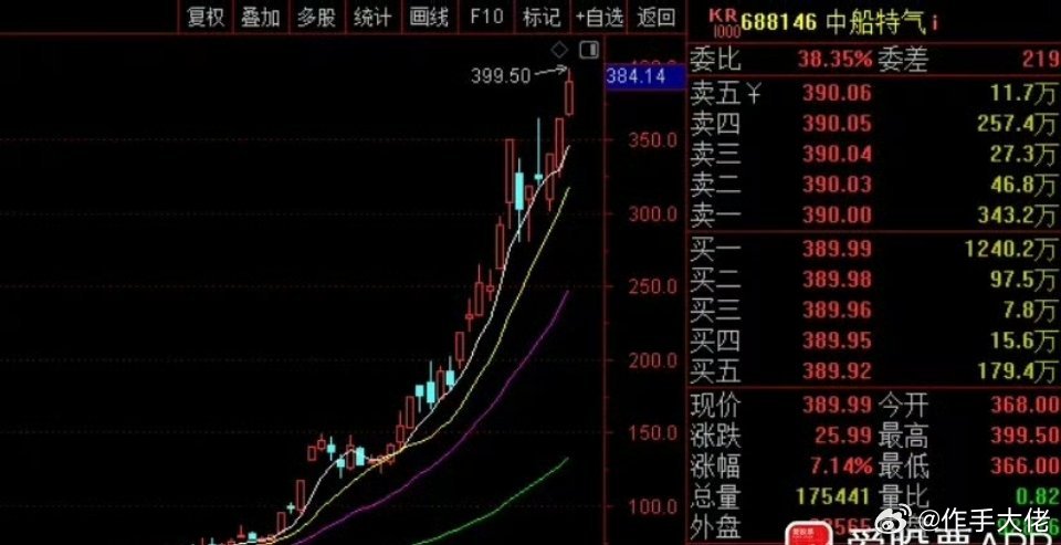 今年最牛的股票中船特气停牌了，年内涨幅近10倍。总市值2000亿，但一季度只赚了
