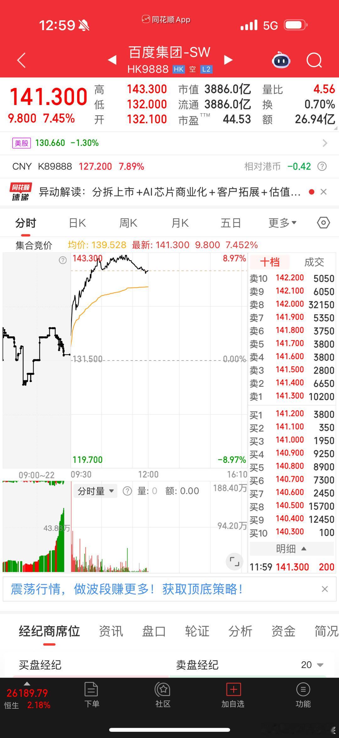 百度大涨是因为昆仑芯 