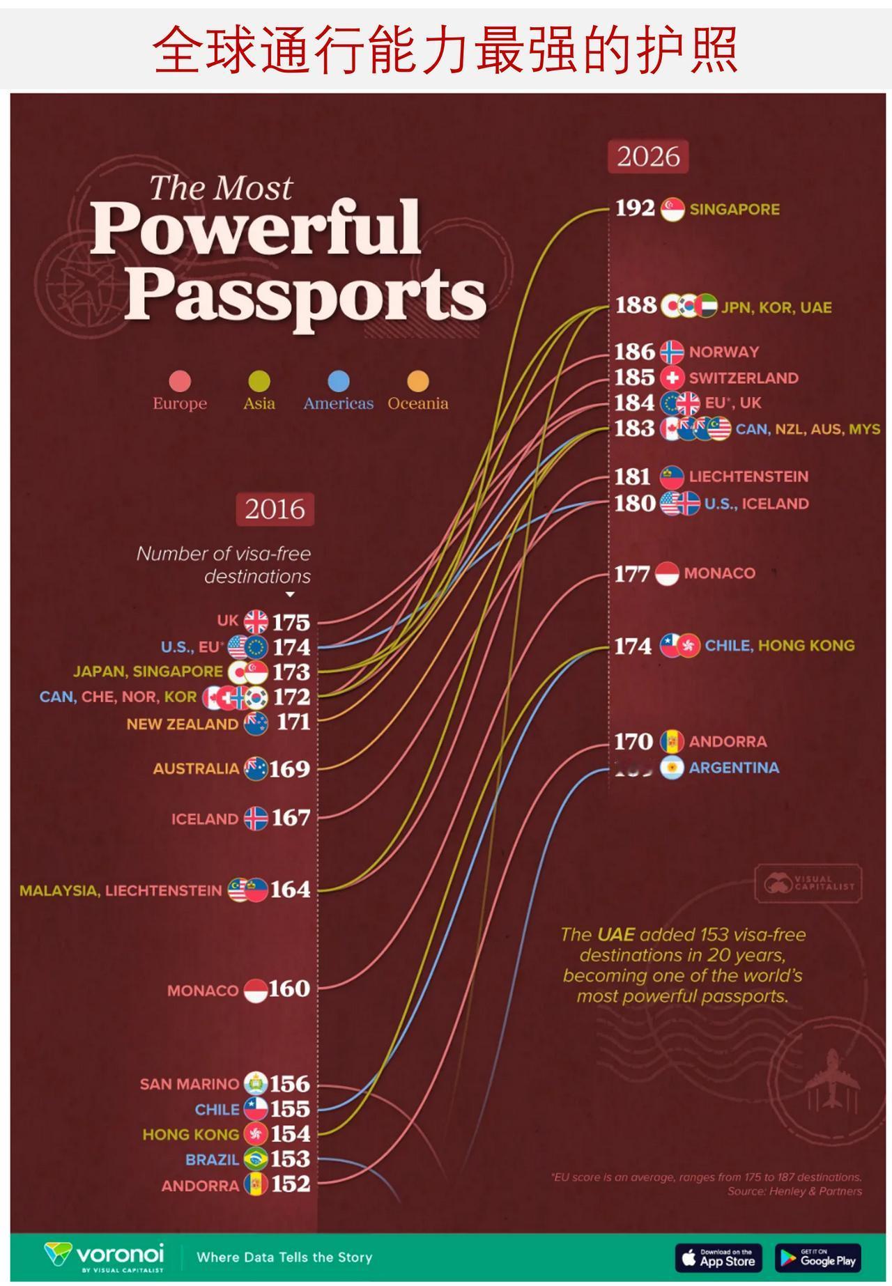 十年全球护照含金量对比：2016 年与 2026 年

护照通行能力一般以持证人