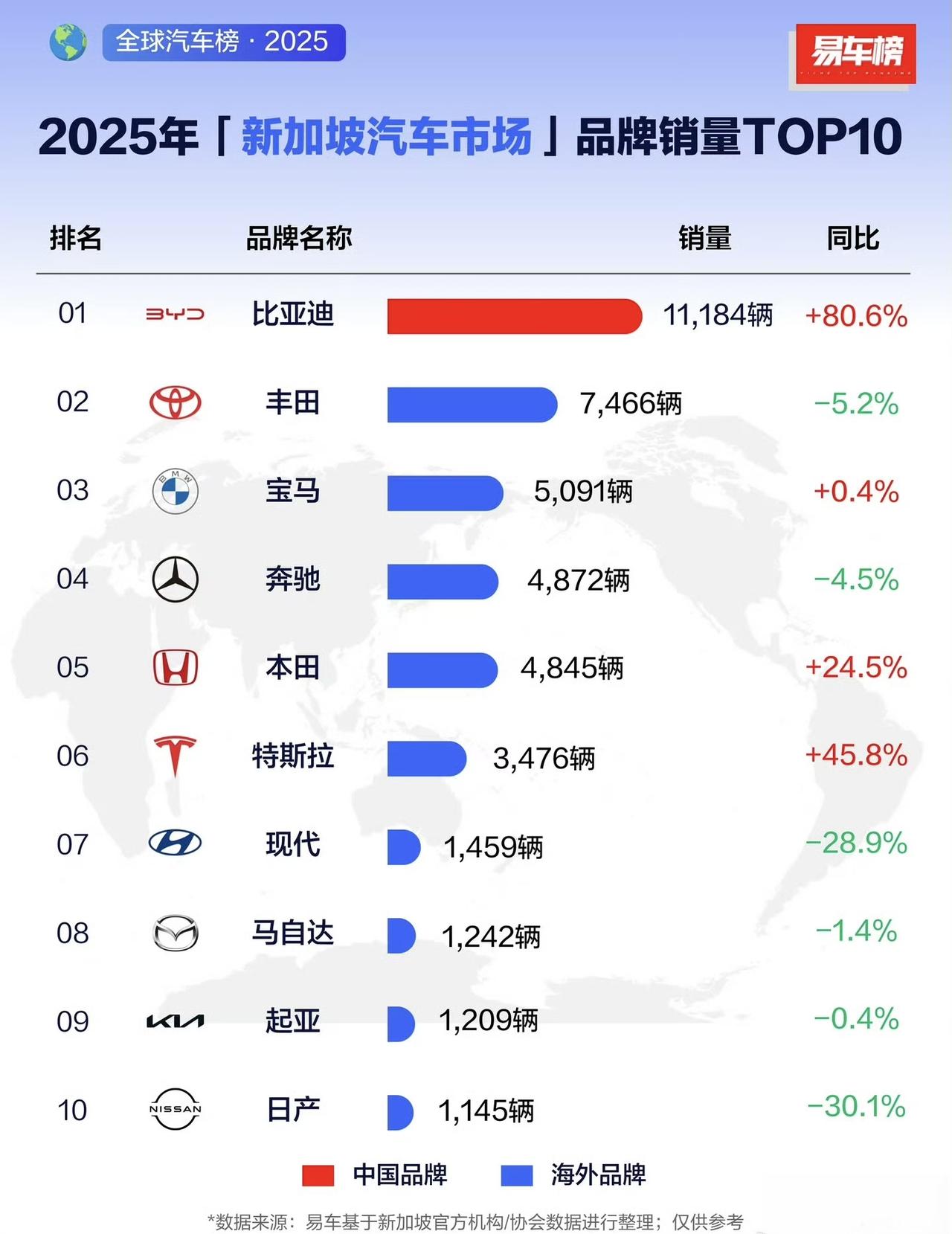 用实力助力全球绿色出行，新加坡严苛的准入标准下，比亚迪以乘商双线全胜，交出极具分