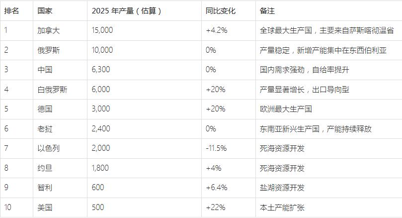 化肥生产：俄加中领跑

全球总产量约49,000 千公吨，同比增长5%。
USG