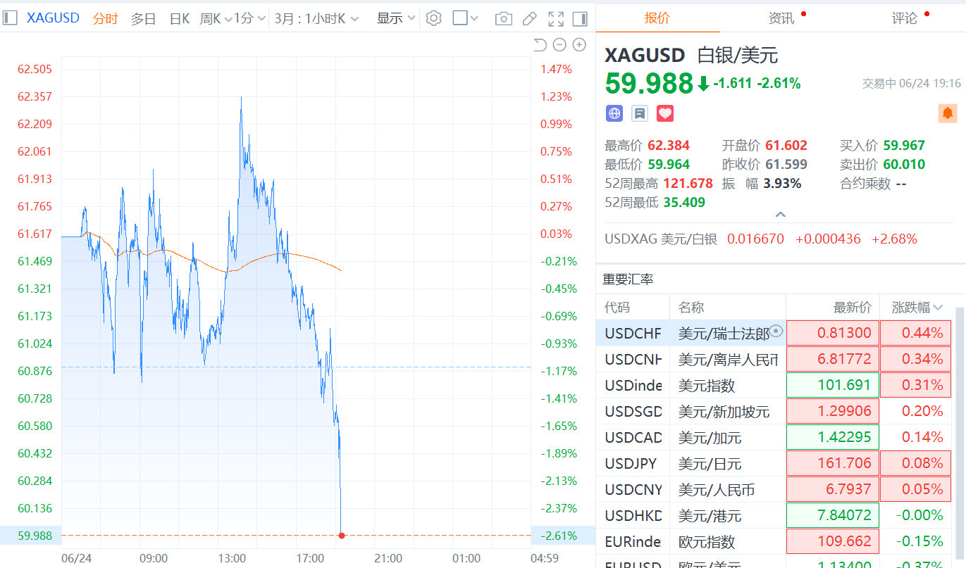 【白银跌破60美元 】现货黄金价格跌1.69%，报4040.57美元/盎司；现货
