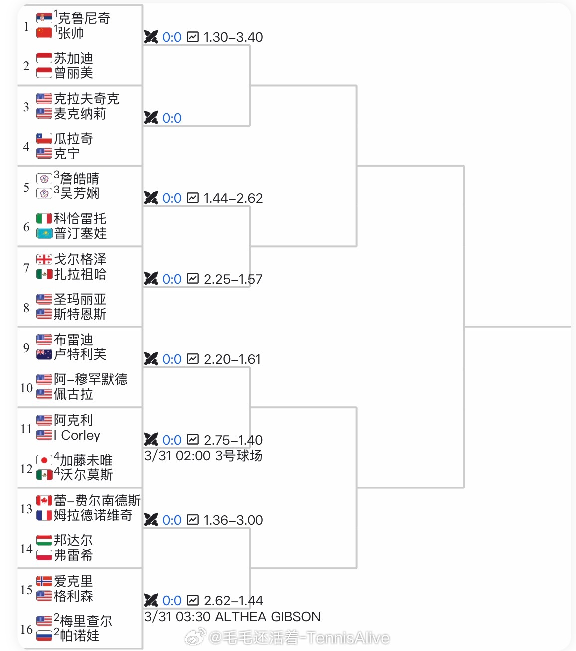 【查尔斯顿500女单女双签表】佩古拉、凯斯坐镇。张帅vs斯塔罗杜布采娃正赛17位