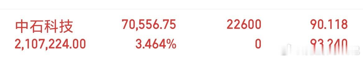 中石科技漂亮！！也是赶上车了！ ​​​