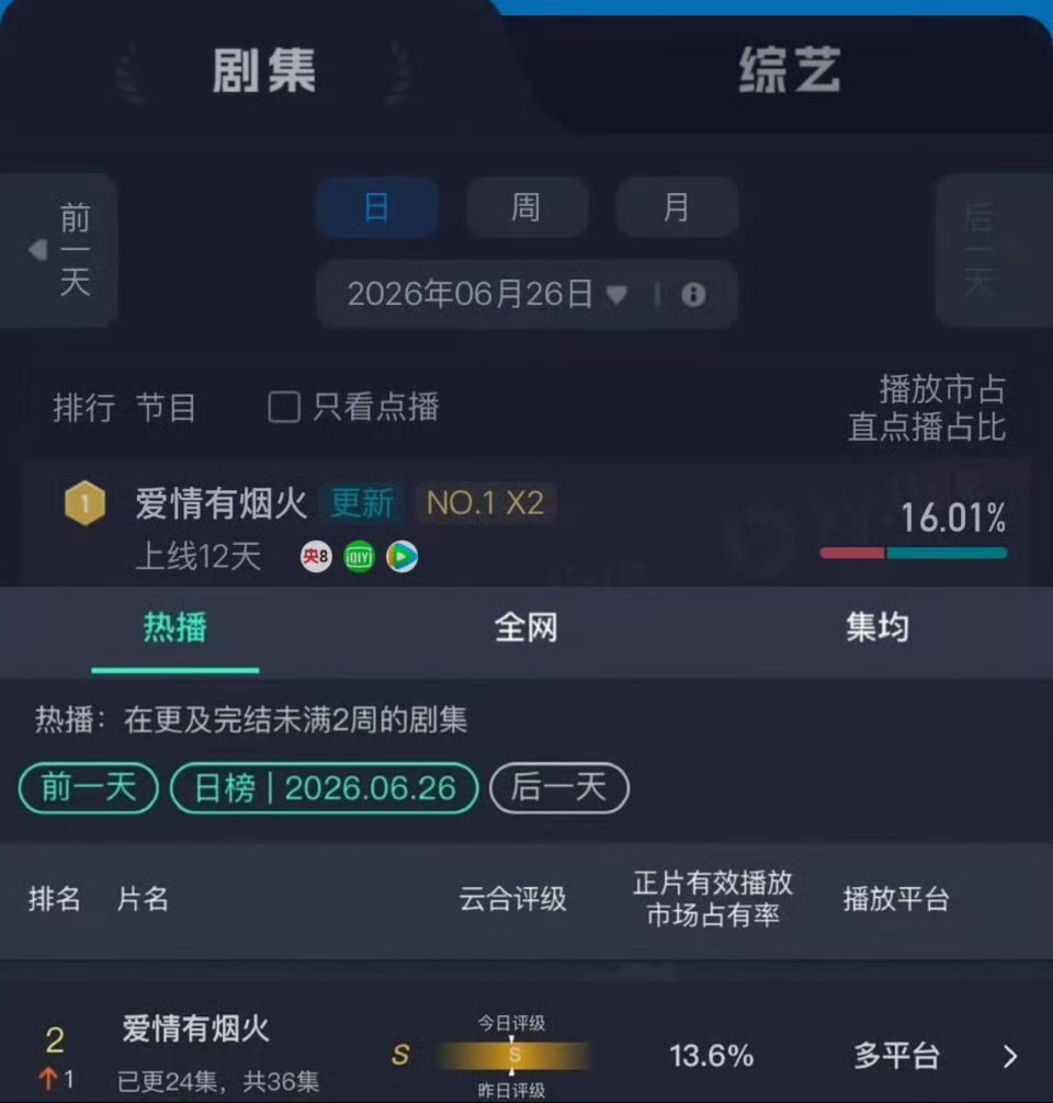 檀健次爱情有烟火酷云全端播放继续第一，云合登第二 