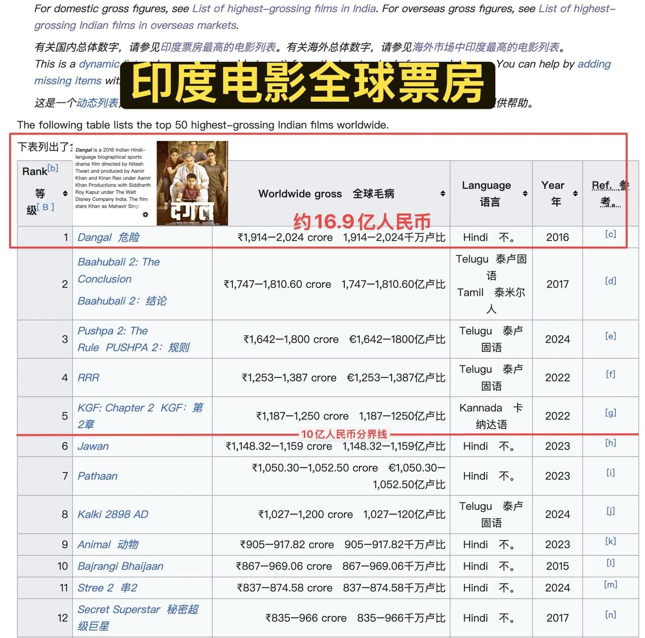 印度电影也来碰瓷中国电影了吗？印度电影，全球总票房过10亿人民币的有5部，本土有