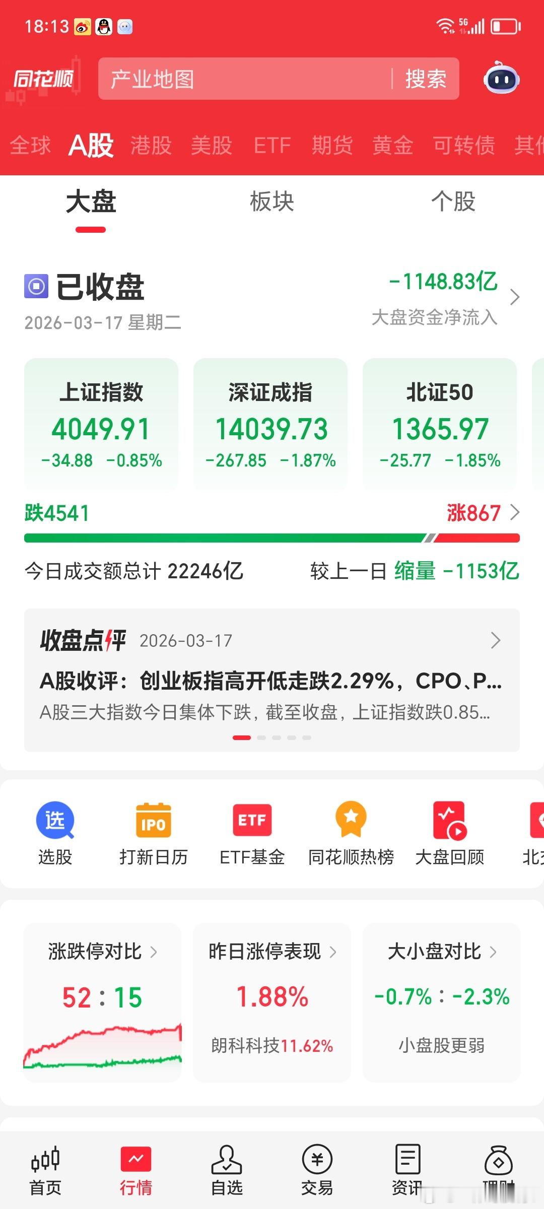 今天外围市场挺不错的，大A跌的有点猝不及防！之前还说他挺强的，这是不装了呀。3月