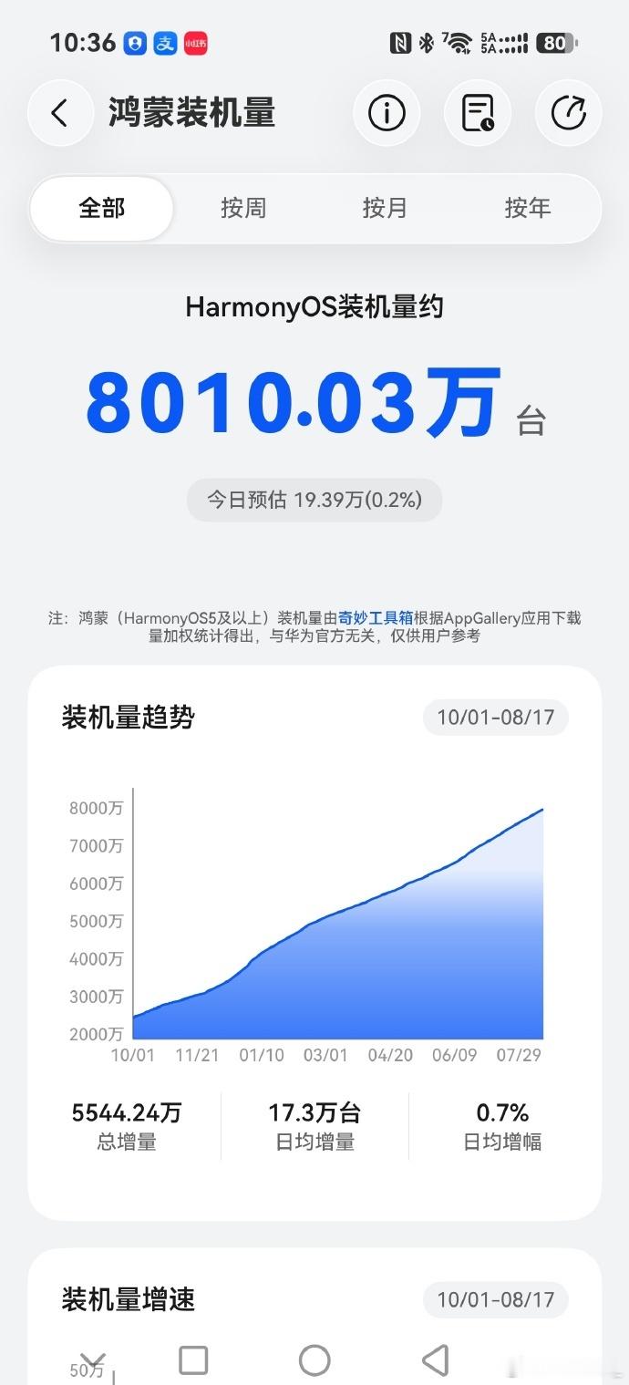 HarmonyOS6 原生鸿蒙装机量突破8000万台！ 享界G9首发仿筋膜枪式按