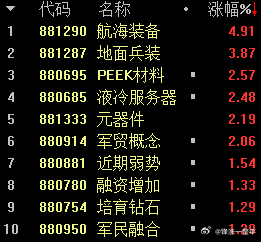 A股 军工及PEEK材料继续领涨，持续性较好，板块内个股表现活跃[鸡腿] ​​​