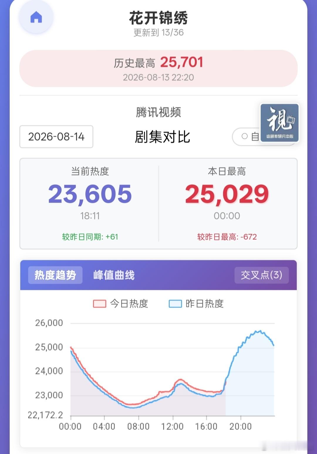 花开锦绣 今晚上2w6，其实不太稳，有机会但比较小，就不预测毒奶了。不行就等明天