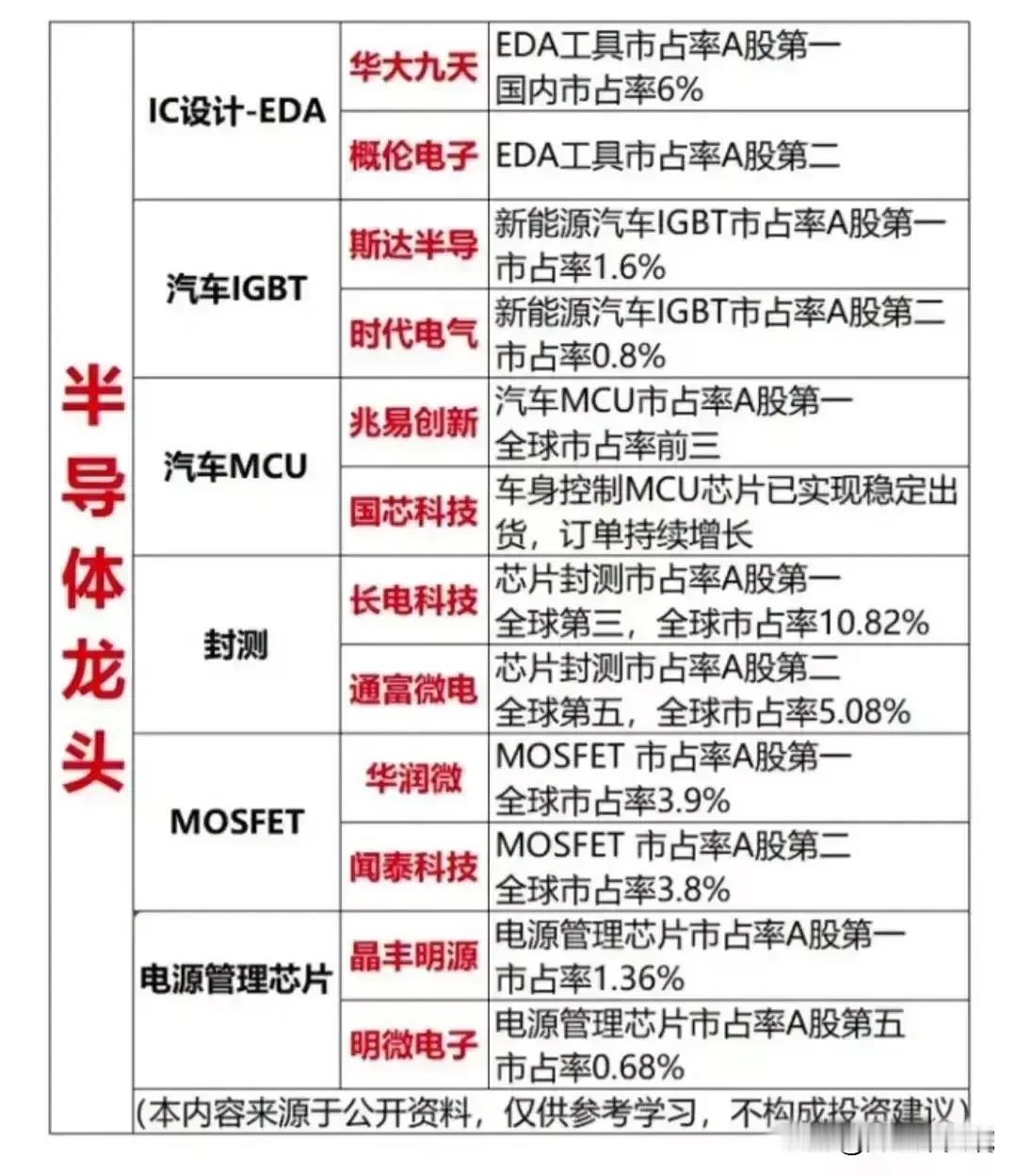 A股龙头大全+A股全球龙头+半导体龙头+打破外国垄断的企业+军工概念龙头……
（