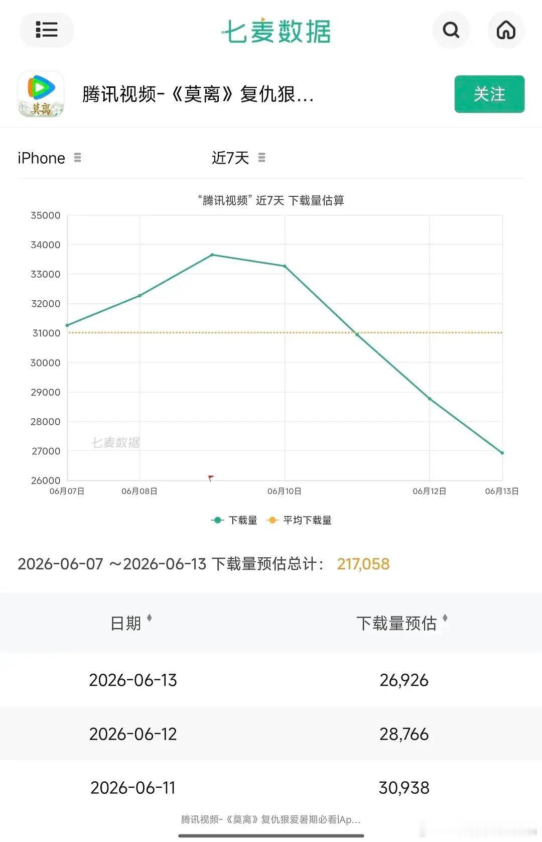 水茉莉的腾讯视频七麦下载量跌破平均下载量，这是没有新人进场，也有人特地卸载吧 