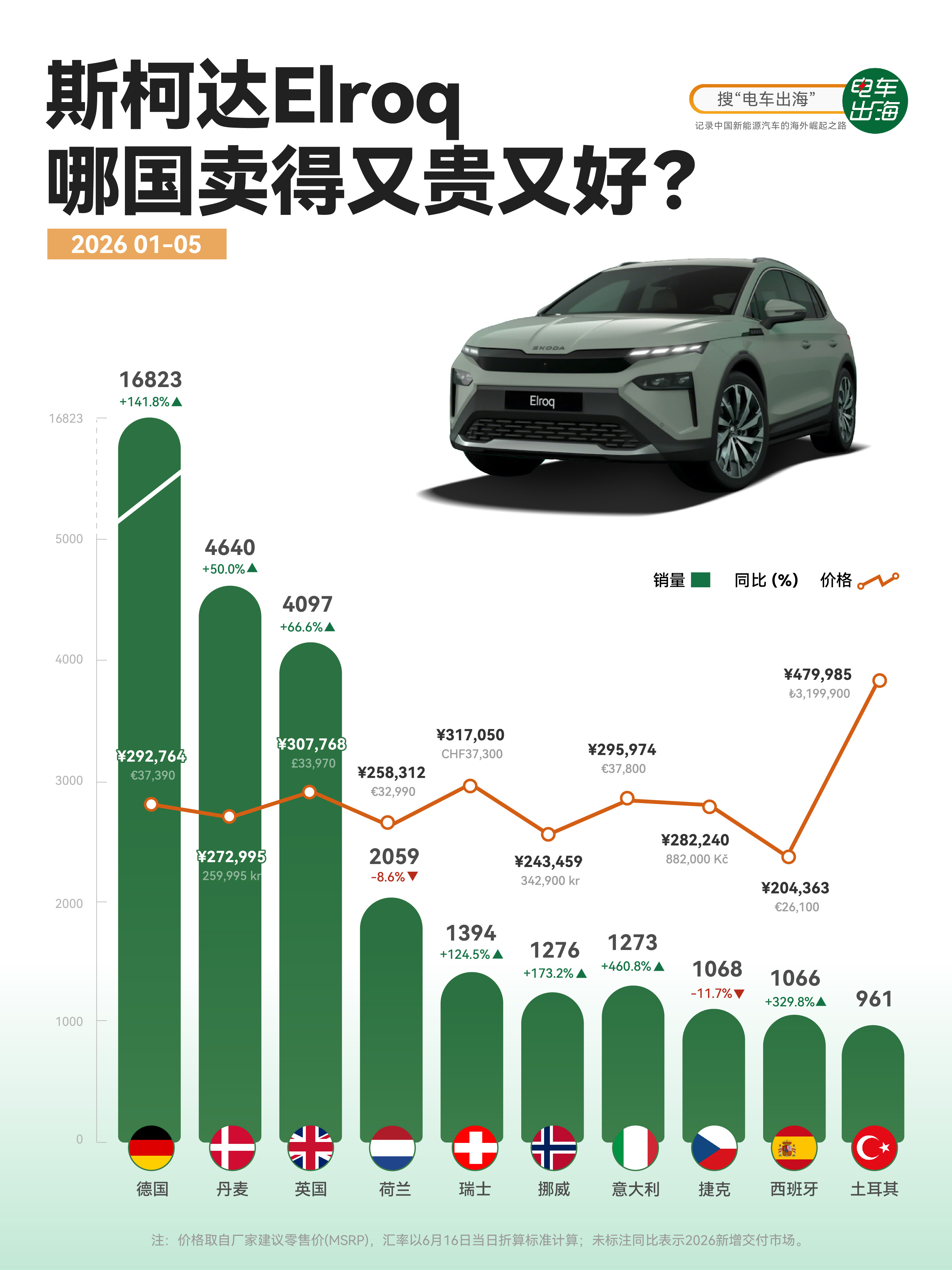 【欧洲人到底有多爱斯柯达Elroq？】如果只看销量，德国绝对是Elroq的大本营
