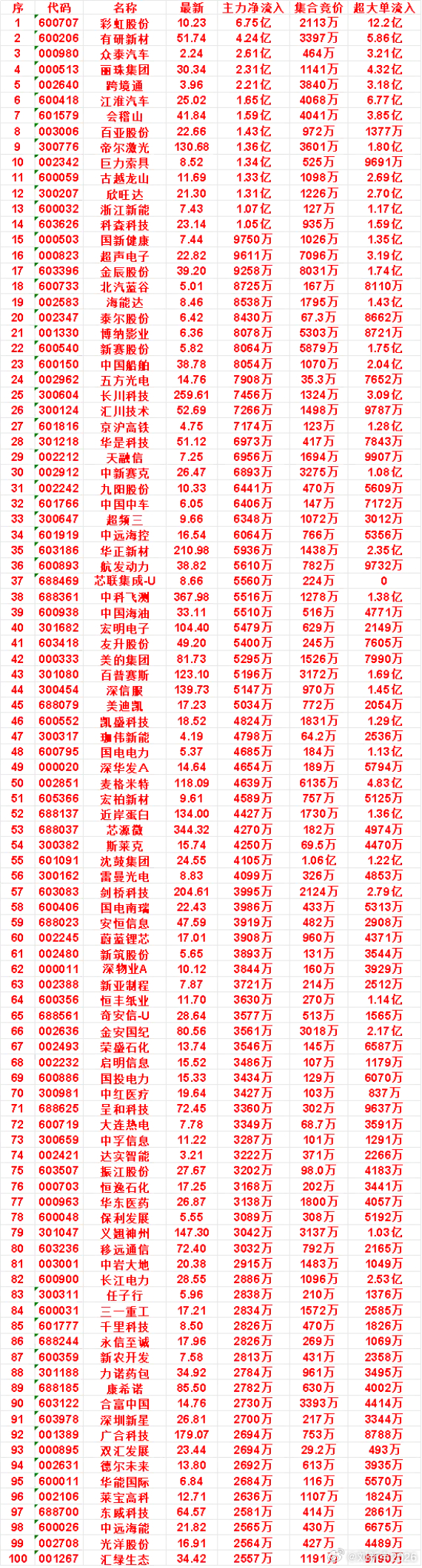 9月28日开盘45分钟，主力资金“买入的 ”的名单一览！ ​​​