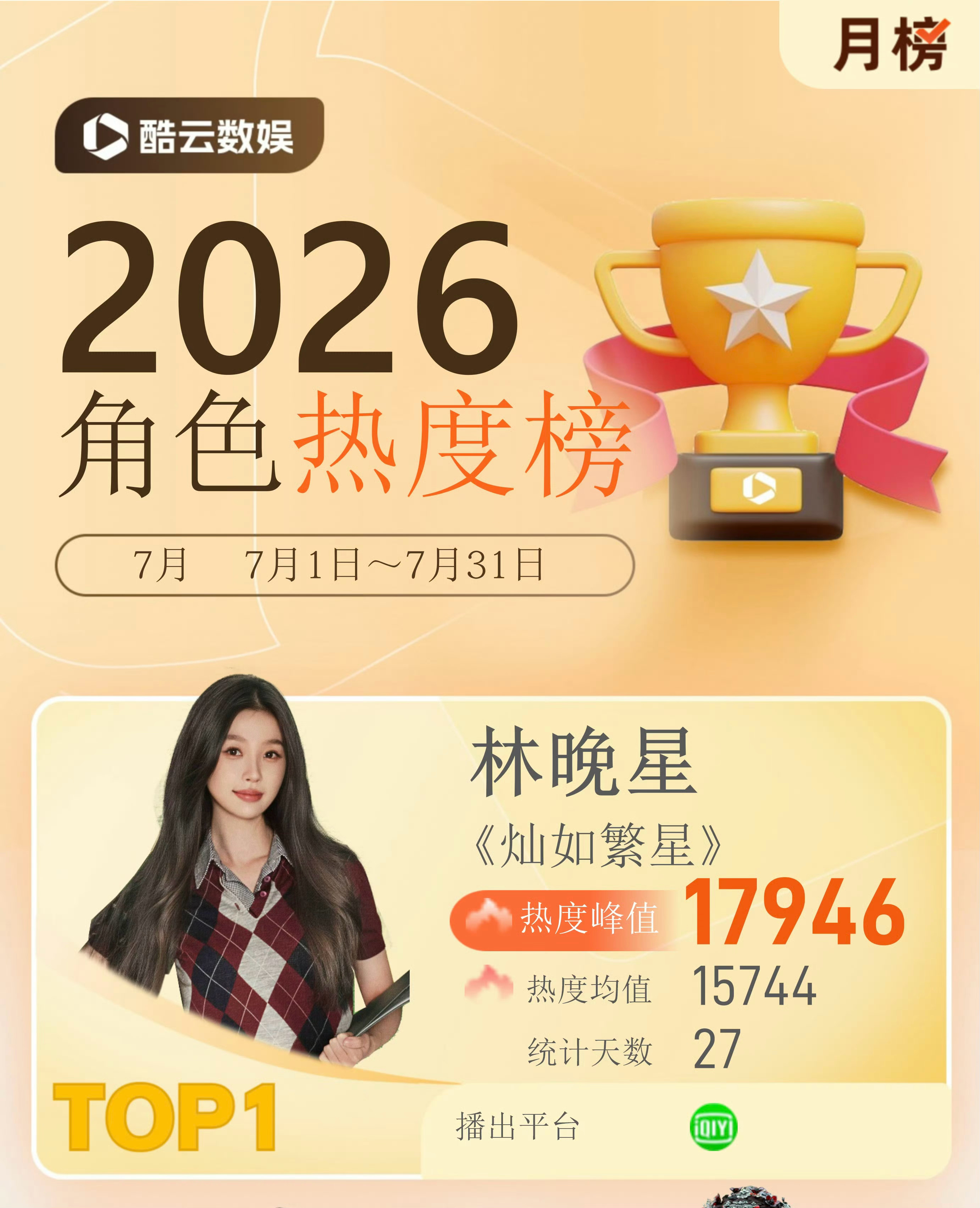 恭喜虞书欣林晚星获酷云7月角色热度月榜冠军🏆《灿如繁星》获2026年7月猫眼都