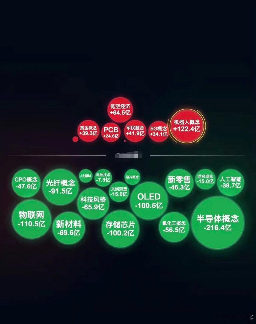 7.03周五  主力资金：分时流向 全天监测图！资金出逃板块：大科技方向分化，早