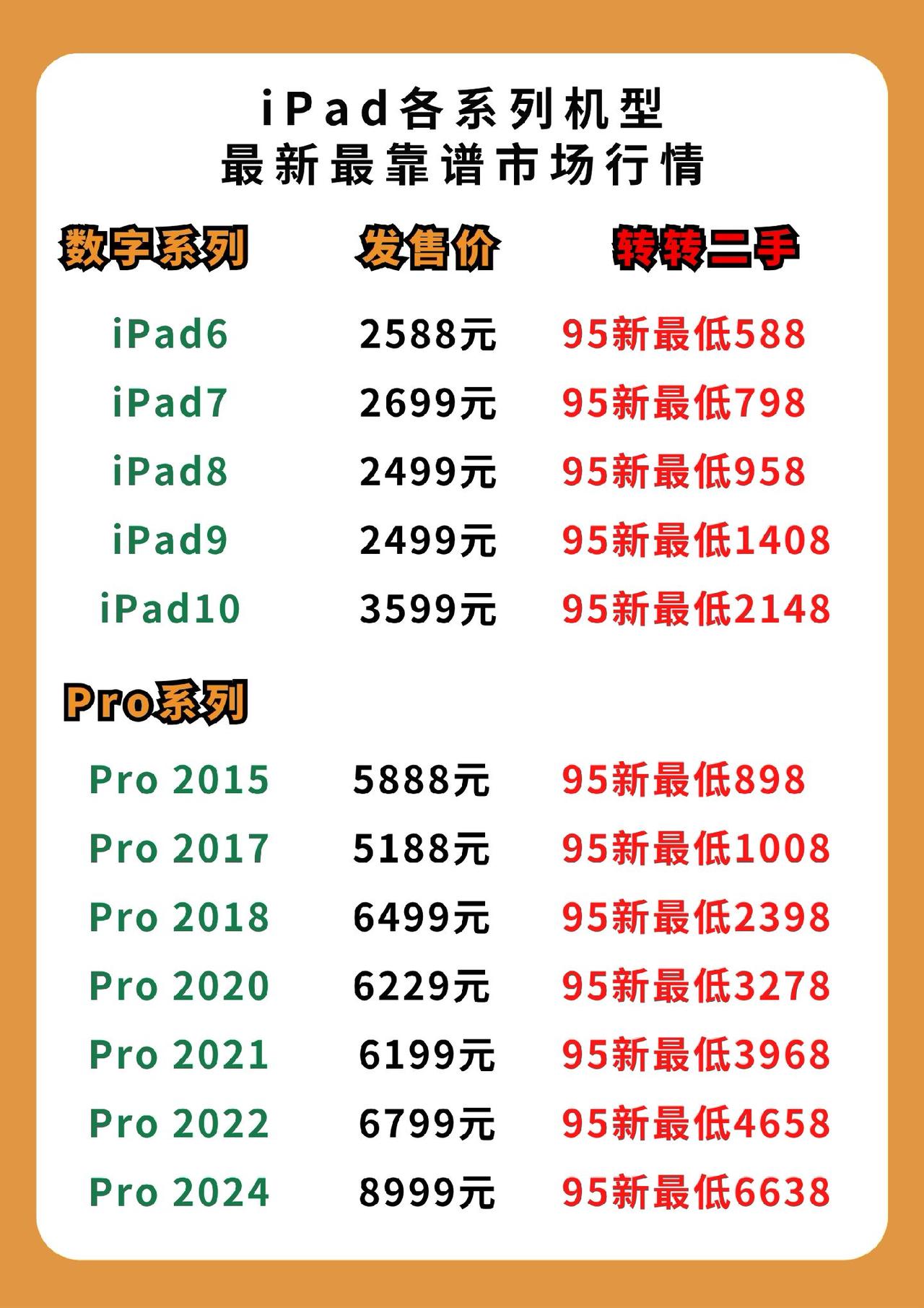 想买二手iPad可以看看哦#iPad #苹果平板 #iPad推荐