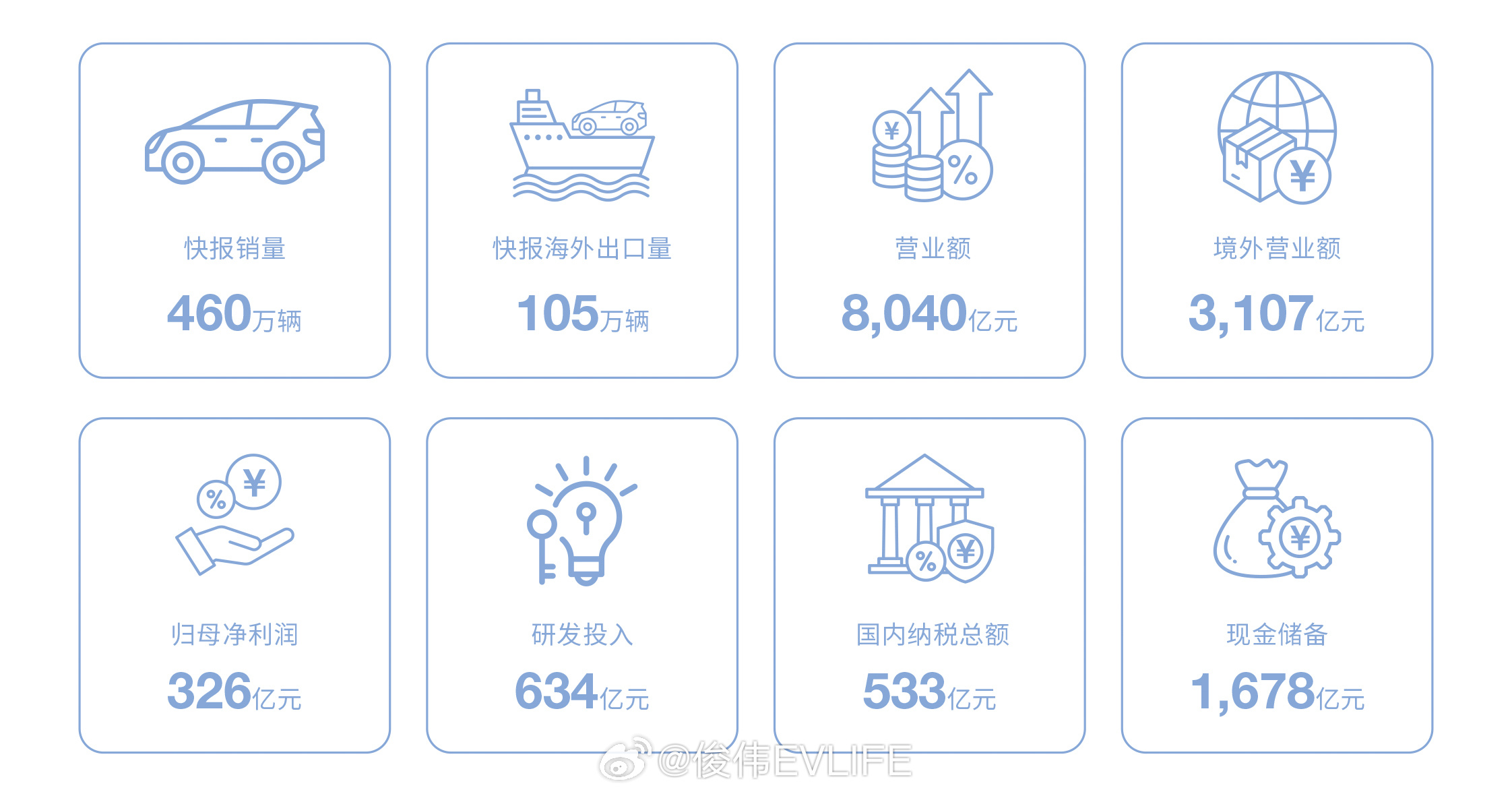 比亚迪2025年财报出炉，核心指标稳居行业第一。营收8040亿元，净利润326亿
