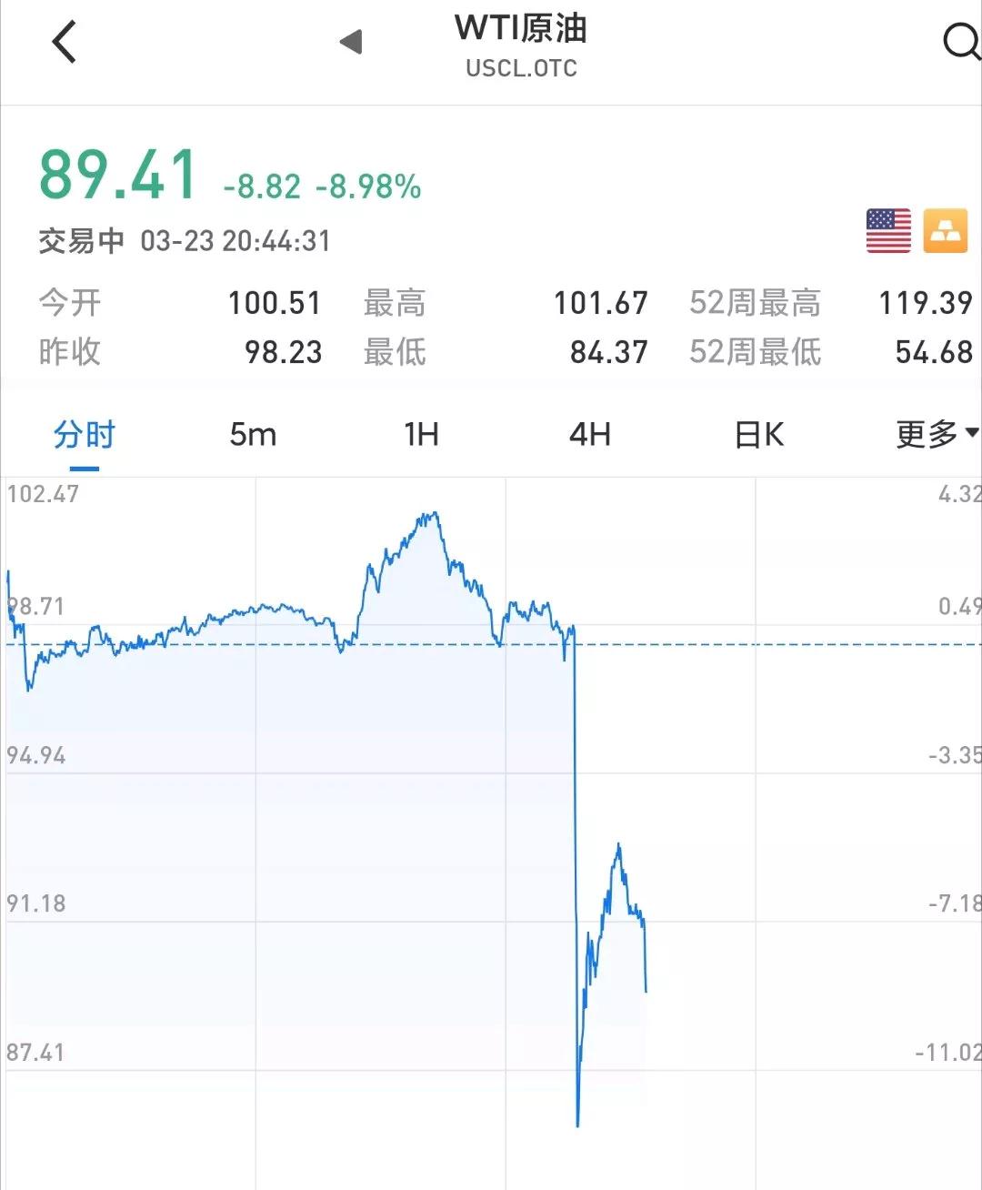 《金融时报》报道，当地时间23日，由于美国总统特朗普透露，华盛顿正在和伊朗政府进