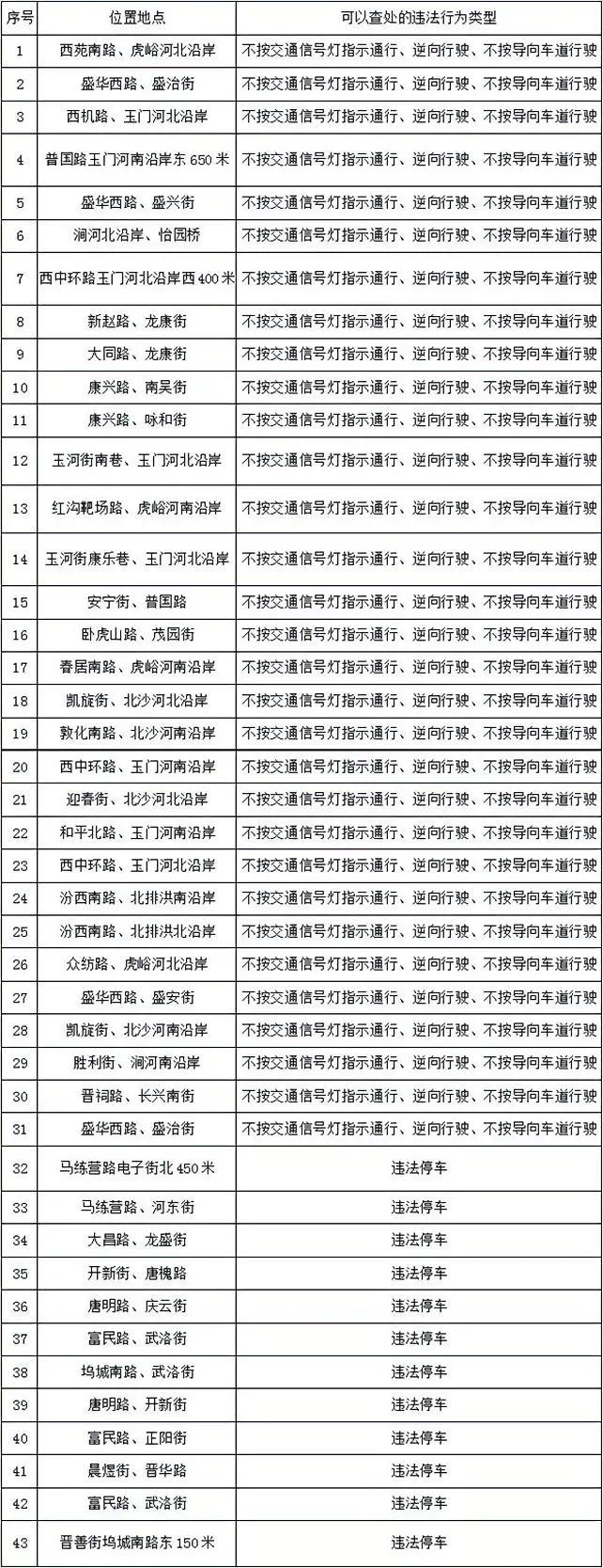 山西太原的驾驶员朋友们请注意：近日，太原市新增43处交通探头。本次新增的固定式交