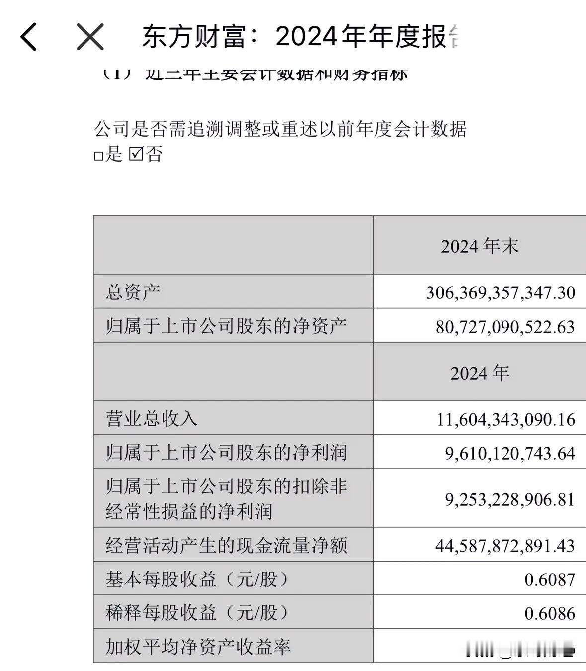 利好消息公布，东方财富今天公布的2024年度报告，
事实证明东方财富的净利96.